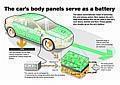 A composite blend of carbon fibres and polymer resin is being developed that can store and charge more energy faster than conventional batteries can.